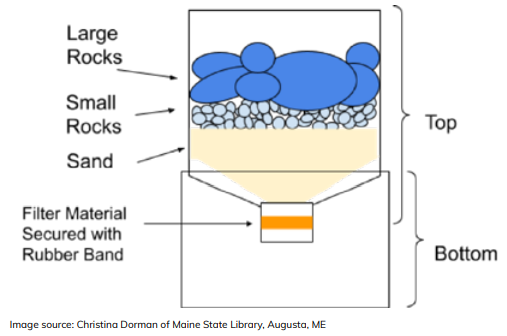 Diagram  of a water filter.
